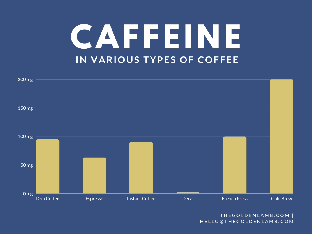 Which Has More Caffeine: Coffee Or Soda? - The Golden Lamb