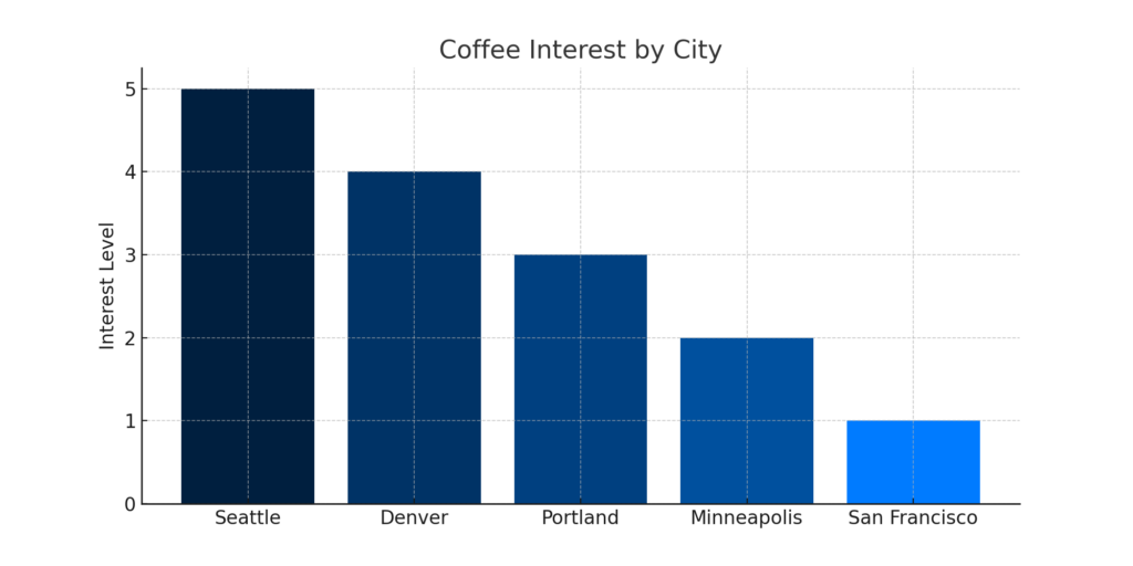Pumpkin Spice Latte Stats: Which States &Amp; Cities Are Obsessed? 3 Coffee Interest By City